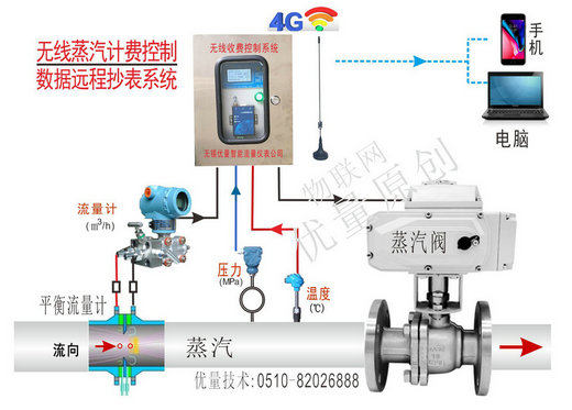 無線數(shù)據(jù)采集收費(fèi)系統(tǒng)、無線蒸汽計(jì)費(fèi)控制數(shù)據(jù)遠(yuǎn)程抄表系統(tǒng)