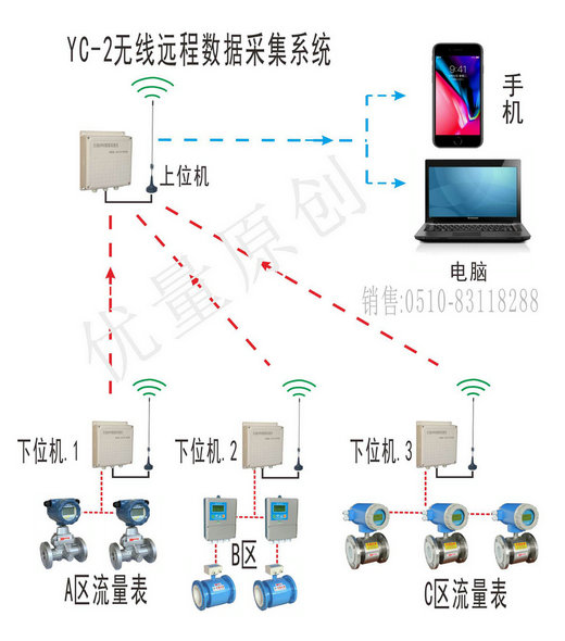 無線數(shù)據(jù)采集收費(fèi)系統(tǒng)、無線蒸汽計(jì)費(fèi)控制數(shù)據(jù)遠(yuǎn)程抄表系統(tǒng)