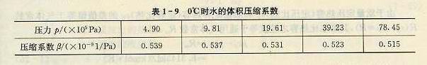 0度時水的體積壓縮系數(shù)