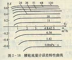 腰輪流量計(jì)誤差特性曲線