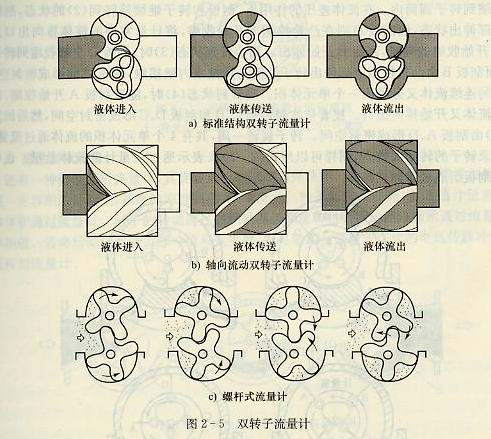 螺桿流量計結(jié)構(gòu)工作原理雙轉(zhuǎn)子流量計結(jié)構(gòu)工作原理