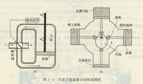 往復活塞流量計結構原理圖