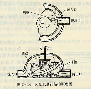 圓盤流量計(jì)結(jié)構(gòu)原理圖