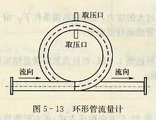 環(huán)形管流量計