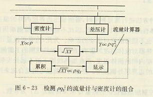檢測ρqv2的流量計(jì)和密度計(jì)的組合